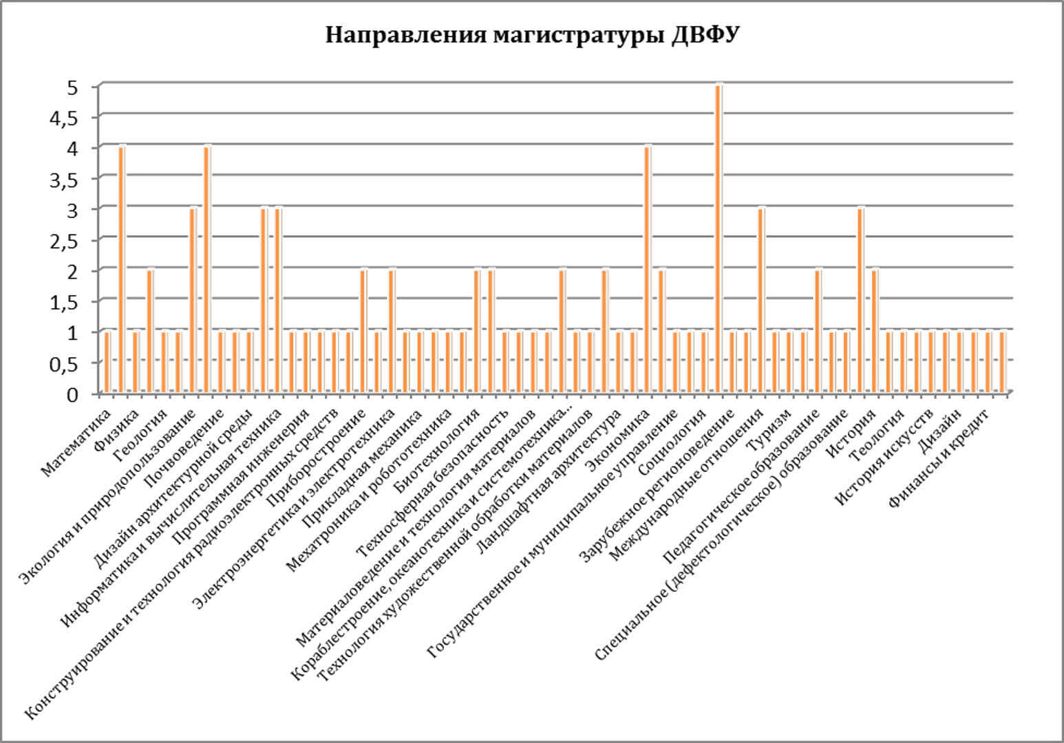 Двфу магистратура 2024