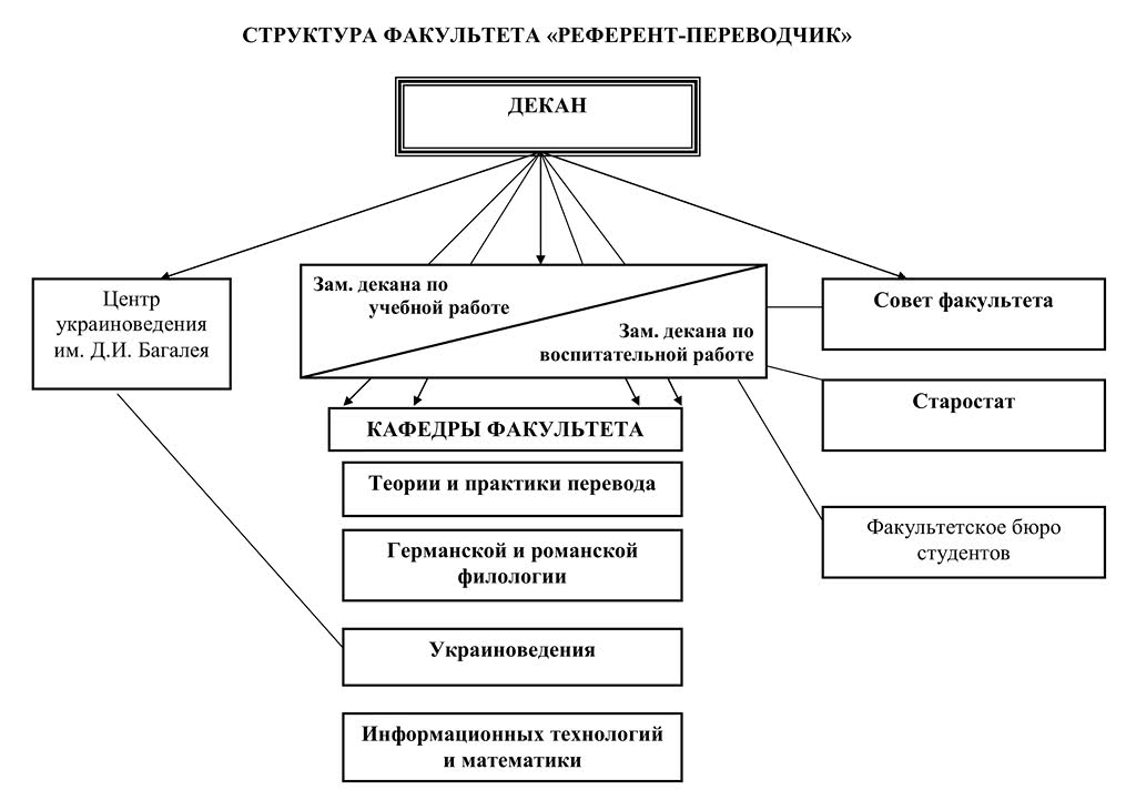 Организационная структура университета схема