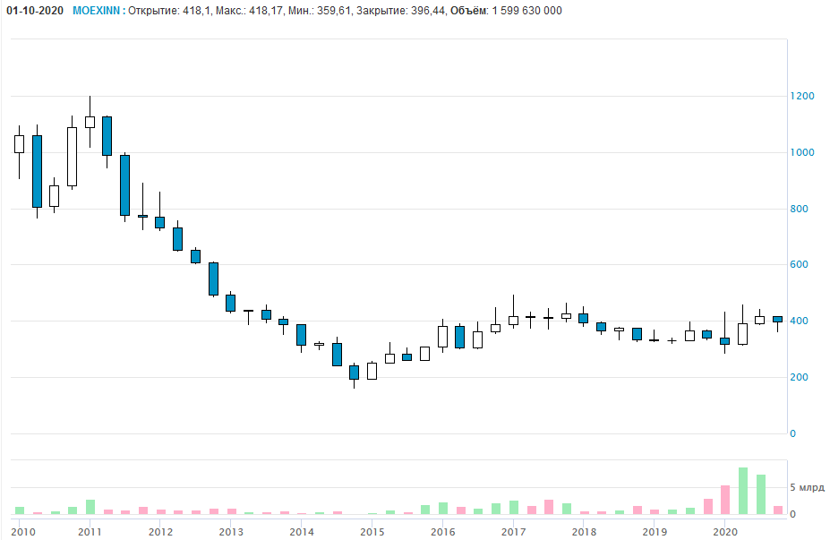 Биржа завтра. Взлет – от стартапа до IPO. Ближайшие IPO на Московской бирже.