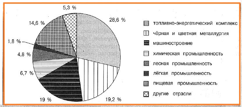 Отраслевая структура урала диаграмма