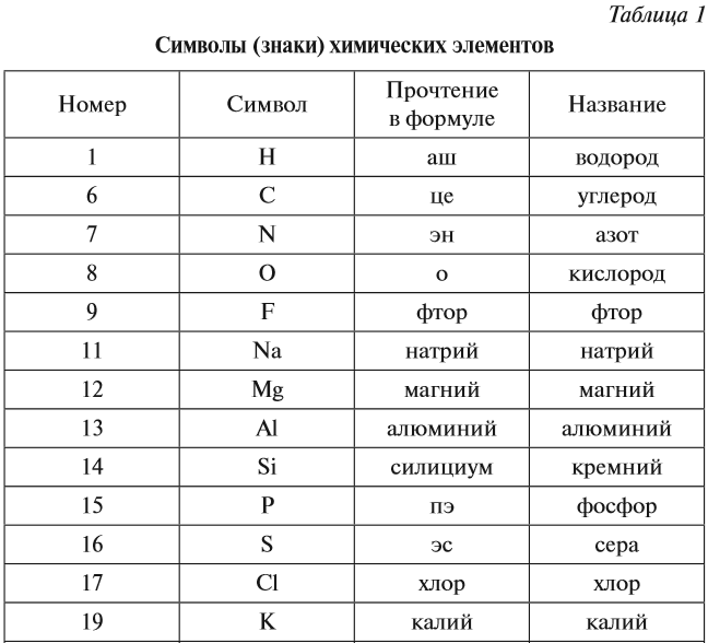 Таблица обозначений химических элементов. Знаки хим элементов в таблице. Таблица Менделеева с названиями элементов и произношением. Химия 8 класс таблица элементов.
