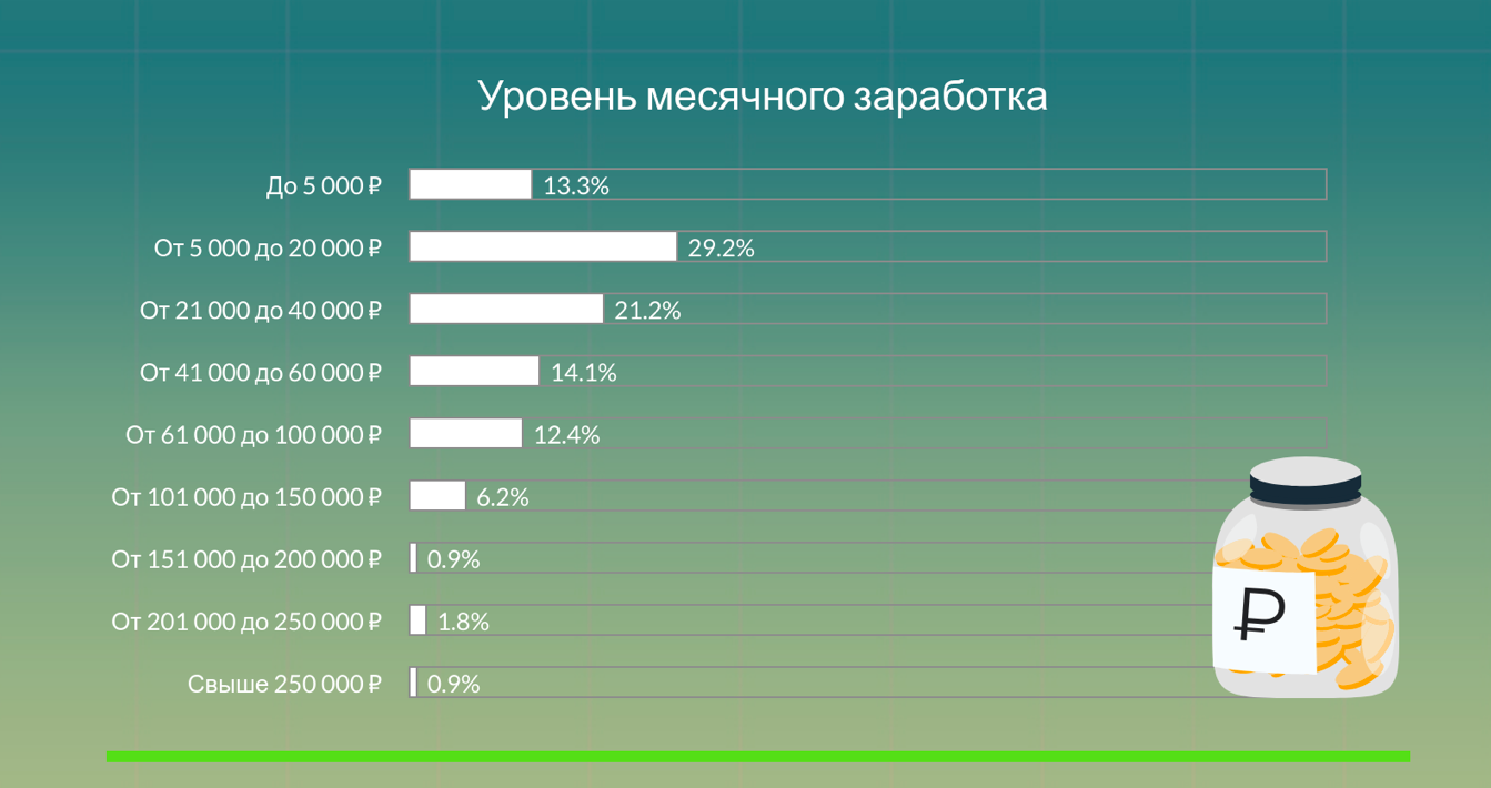 Копирайтер зарплата. Самые востребованные профессии на фрилансе. Фриланс самые востребованные специальности. Топ работ на фрилансе. Копирайтер сколько зарабатывает в месяц.